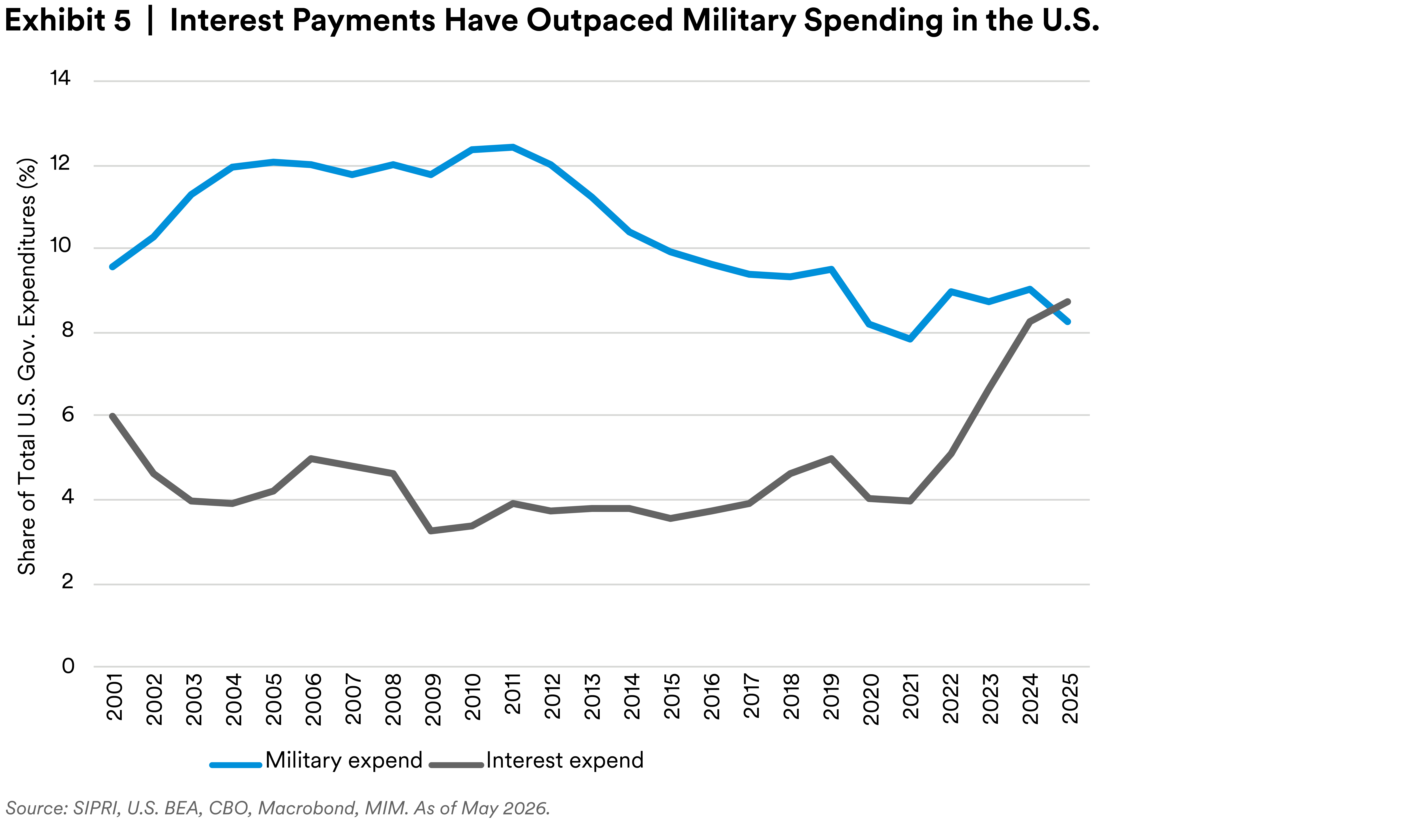 Chart showing interest payments outpacing military spending in the United States.