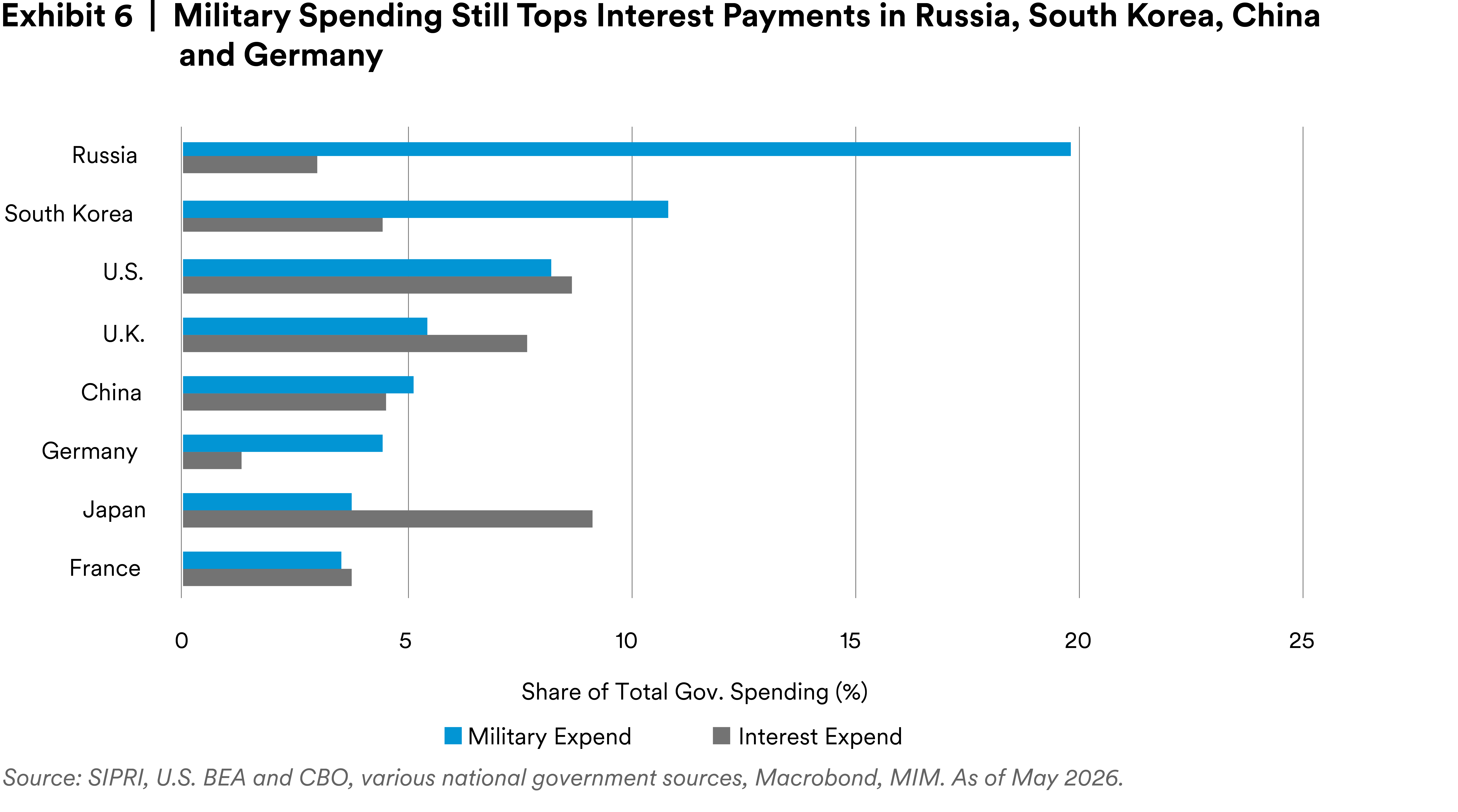 Chart showing military spending still exceeding interest payments in Russia, South Korea, China and Germany.