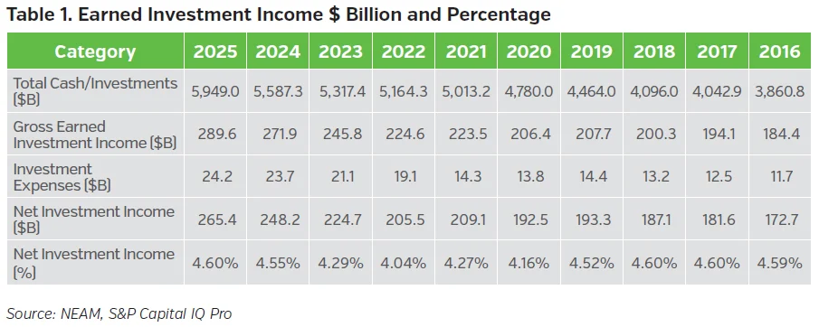 Table showing U.S. life insurance industry cash, invested assets and earned investment income
