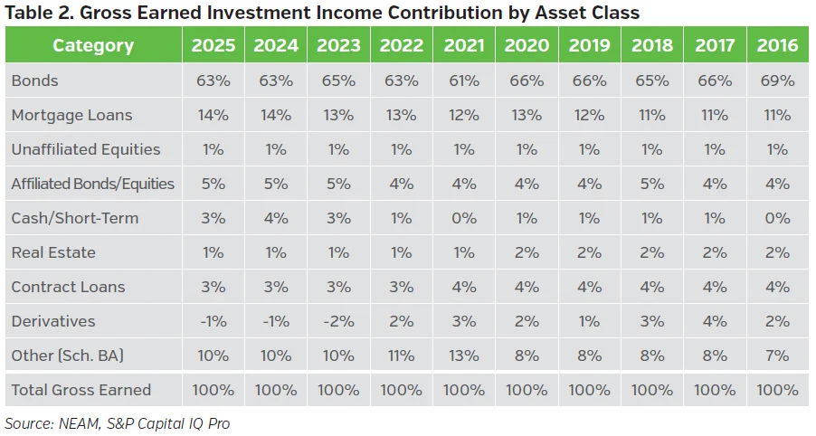 Table showing the contribution of major asset classes to U.S. life insurance industry investment income