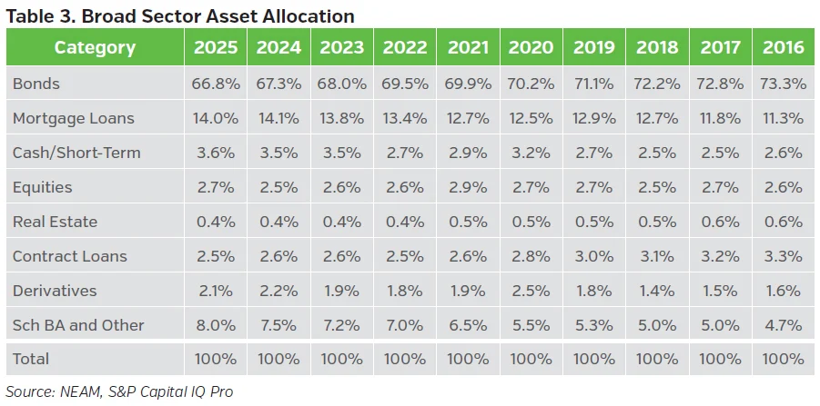 Table showing U.S. life insurance industry asset allocation across broad sectors