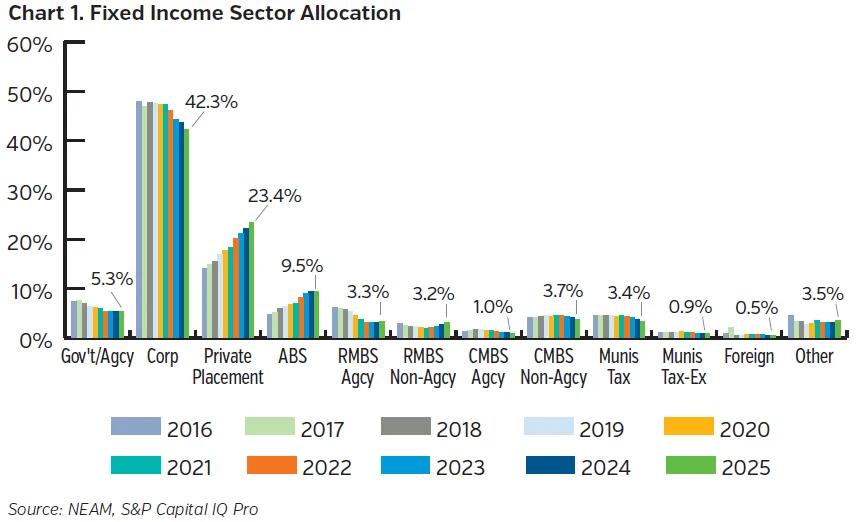 Chart showing long-term changes in U.S. life insurance industry fixed income sector allocations
