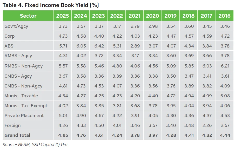 Table showing U.S. life insurance industry fixed income book yields by sector