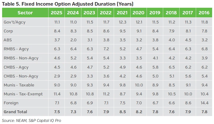 Table showing option adjusted duration across U.S. life insurance industry fixed income sectors