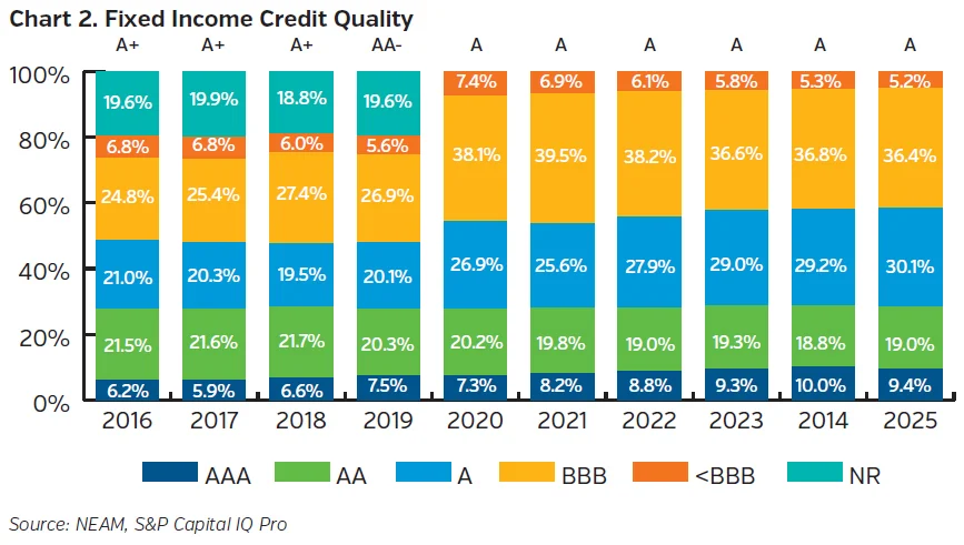 Chart showing changes in the credit quality of U.S. life insurance industry fixed income portfolios