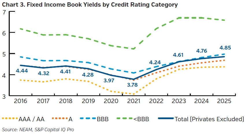 Chart showing public fixed income book yields by credit rating category