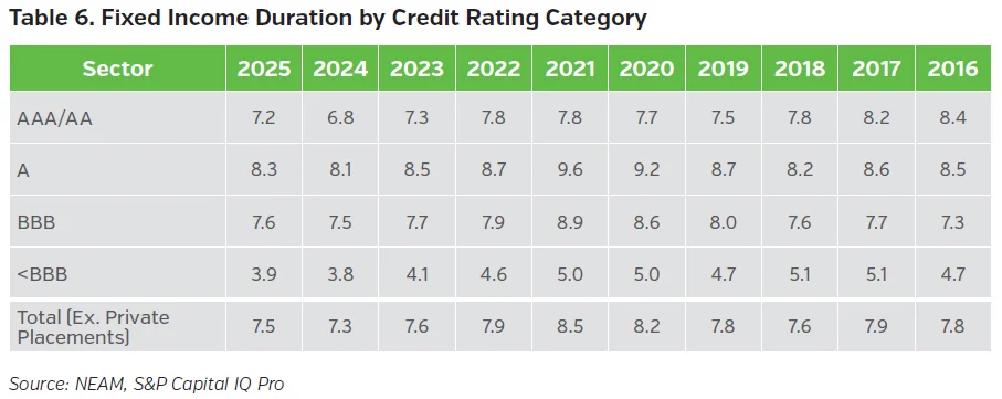 Table showing public fixed income option adjusted duration by credit rating category