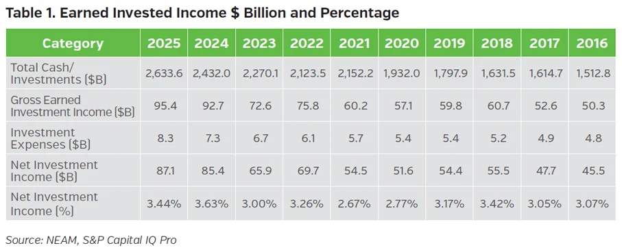 Table showing P&C insurance industry cash, invested assets and earned investment income