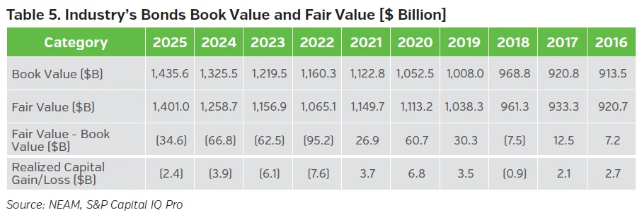 Table comparing the book value and fair value of P&C insurance industry bond holdings