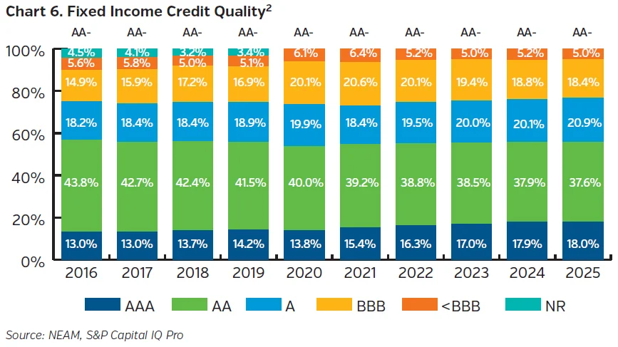 Chart showing changes in the credit quality of P&C insurance industry fixed income portfolios
