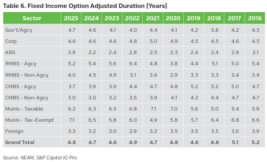 Table showing option-adjusted duration by fixed income sector