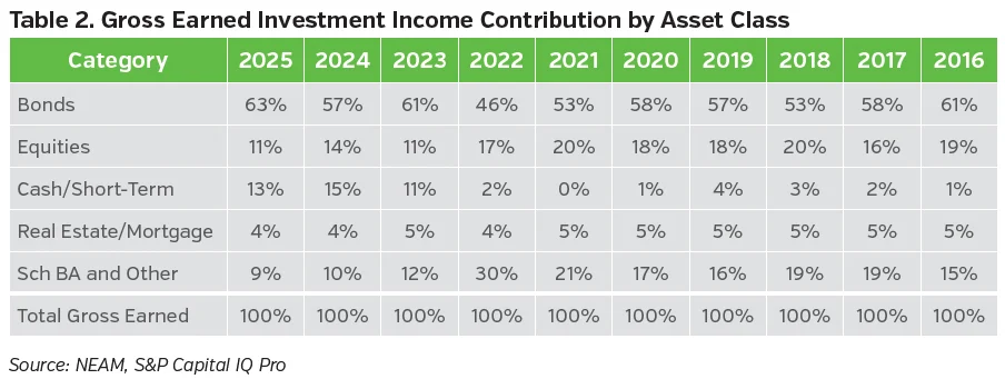 Table showing the contribution of major asset classes to P&C insurance industry investment income
