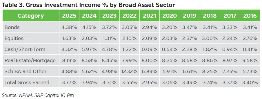 Table showing gross investment income as a percentage of invested assets