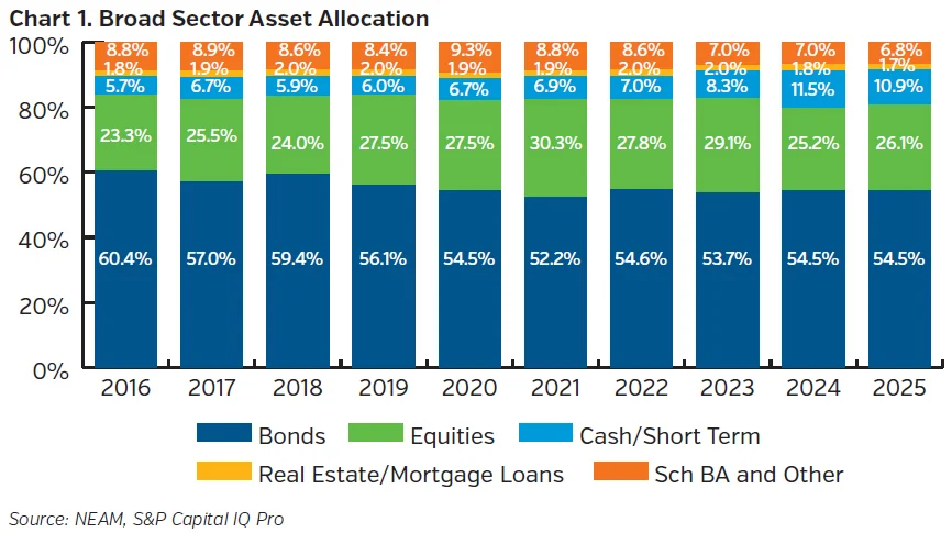 Chart showing the P&C insurance industry’s broad sector asset allocation over the past decade