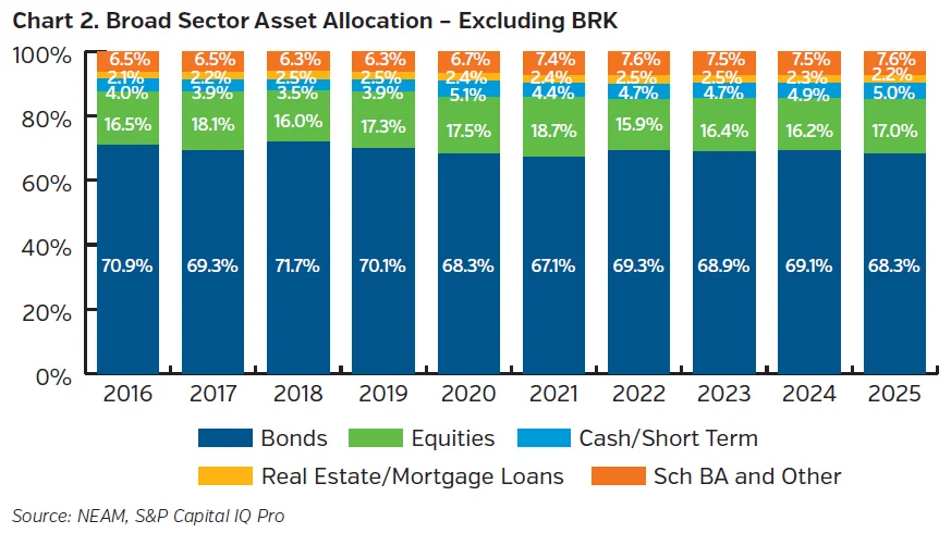 Chart showing broad sector asset allocation excluding Berkshire Hathaway