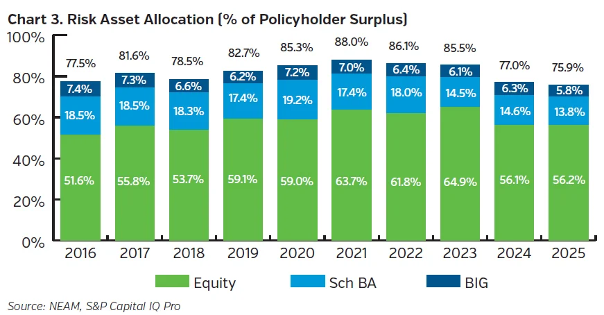 Chart showing P&C insurance industry risk asset allocation as a percentage of surplus