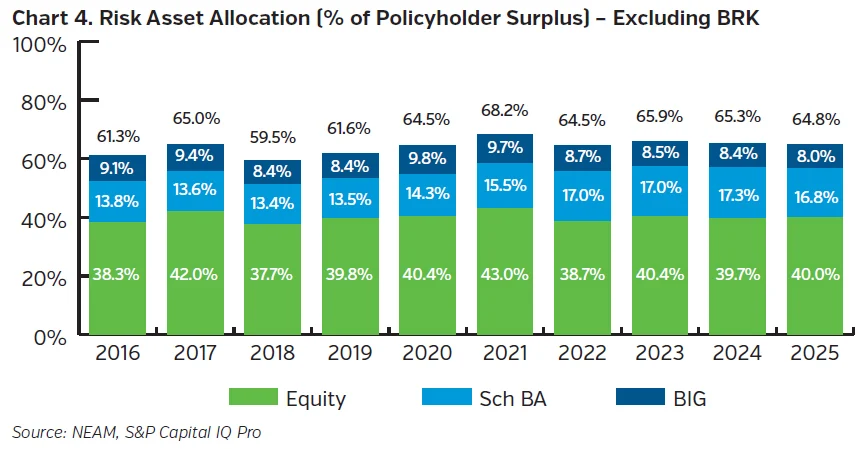 Chart showing P&C insurance industry risk asset allocation excluding Berkshire Hathaway