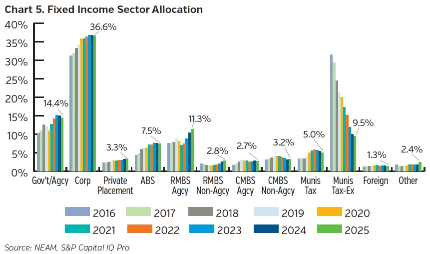 Chart showing changes in P&C insurance industry fixed income sector allocations