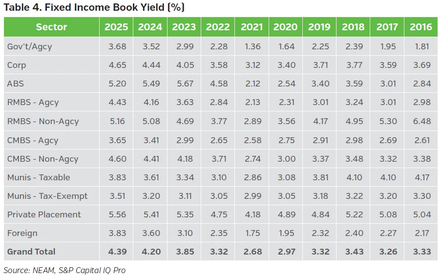 Table showing fixed income book yields across major sectors