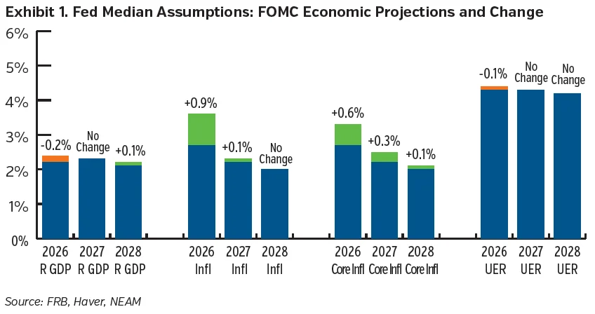 Fed median assumptions from FOMC economic projections and changes for Trade Winds July 2026.