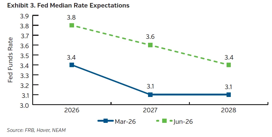 Fed median rate expectations chart for NEAM Trade Winds July 2026.