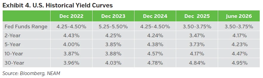U.S. historical yield curves chart for NEAM Trade Winds July 2026.
