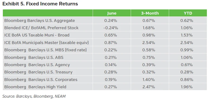 Fixed income returns table for NEAM Trade Winds July 2026.