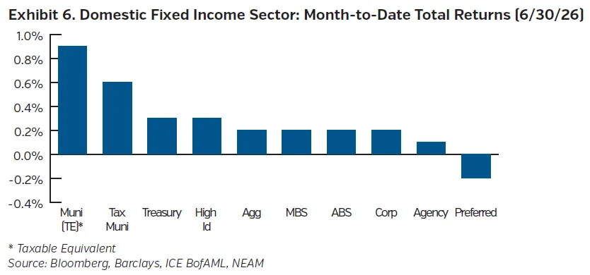 Domestic fixed income sector month-to-date total returns chart for NEAM Trade Winds July 2026.