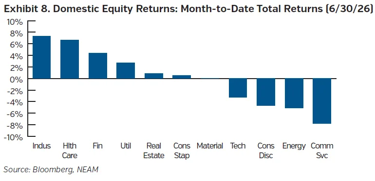 Domestic equity returns month-to-date total returns chart for NEAM Trade Winds July 2026.