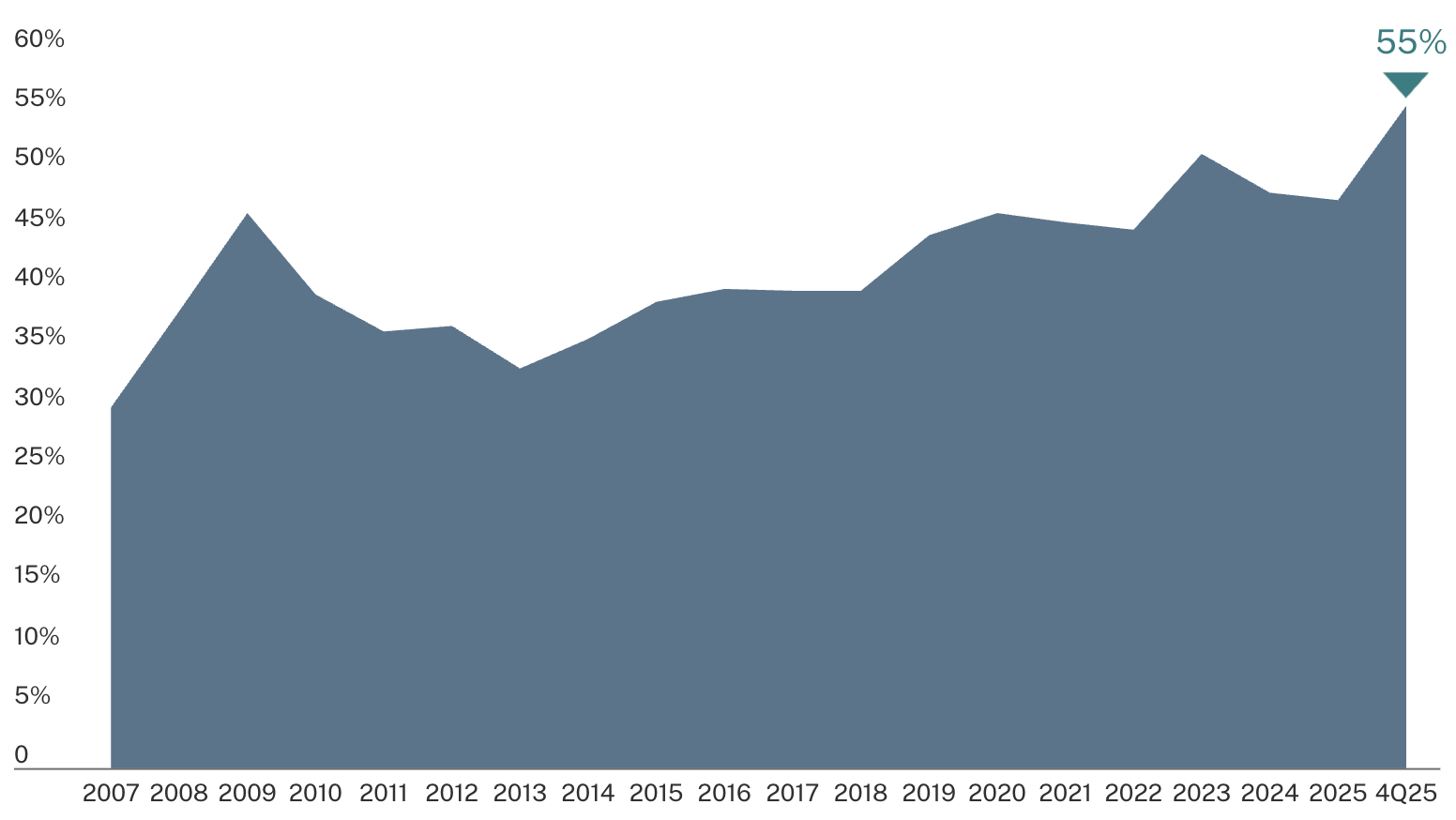 Chart showing equity contributions for U.S. leveraged buyouts.