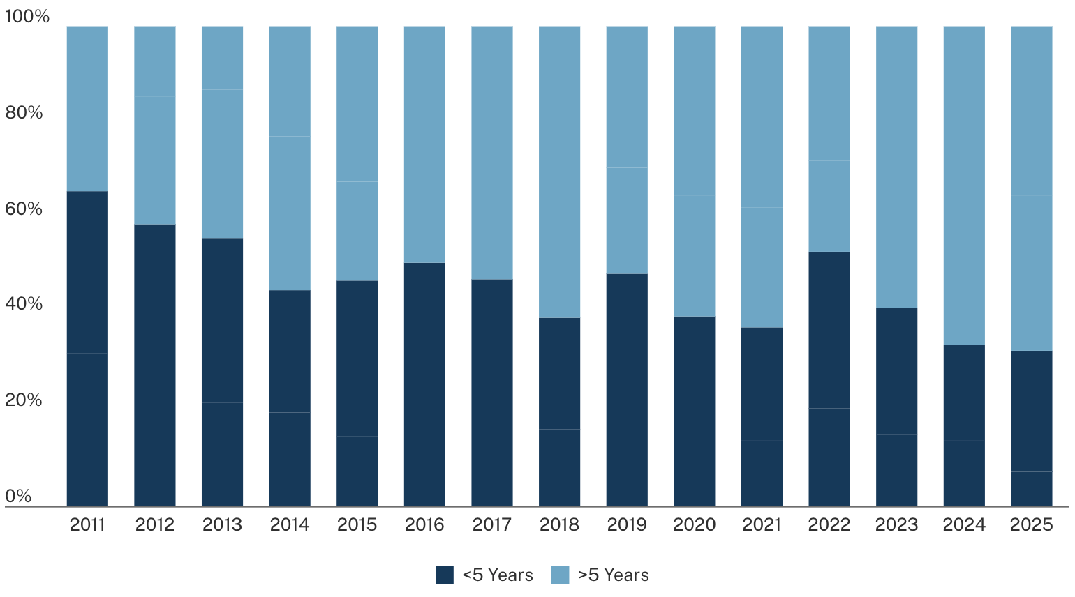 Chart showing buyout hold periods for exited deals.