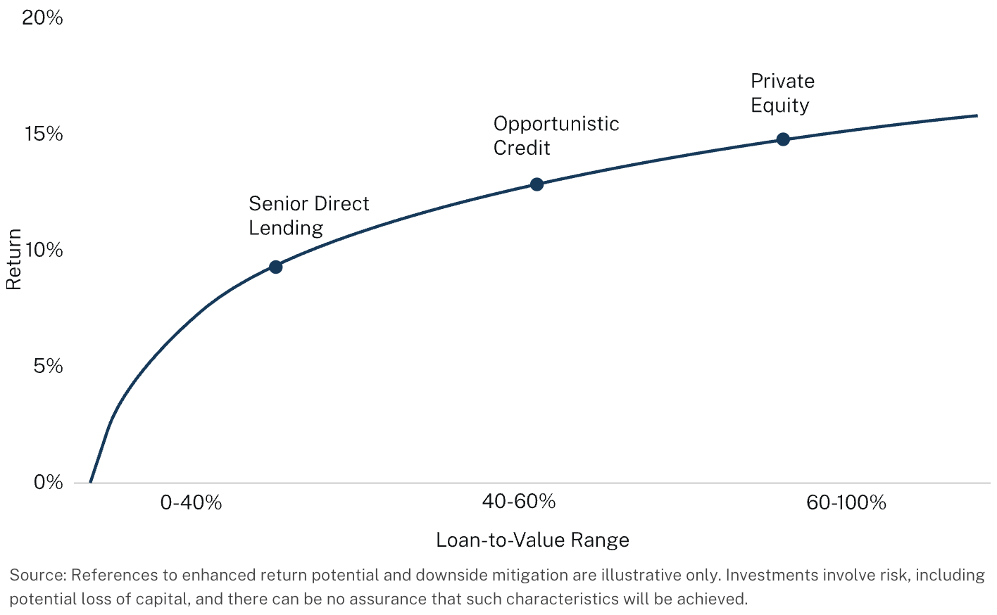 Risk-return spectrum across private credit and private equity.