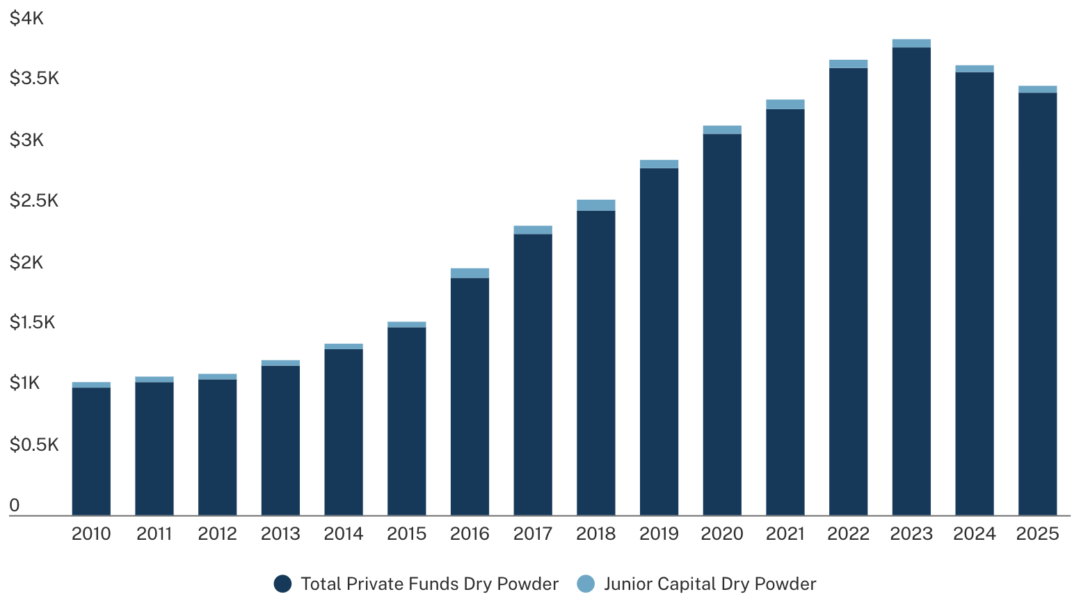 Chart showing junior capital as a share of total private markets dry powder.