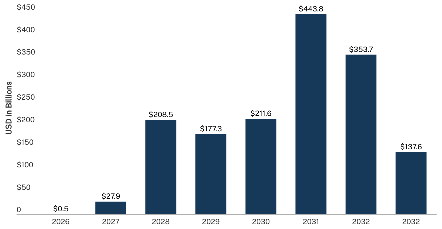 Chart showing U.S. leveraged loan maturities by year.