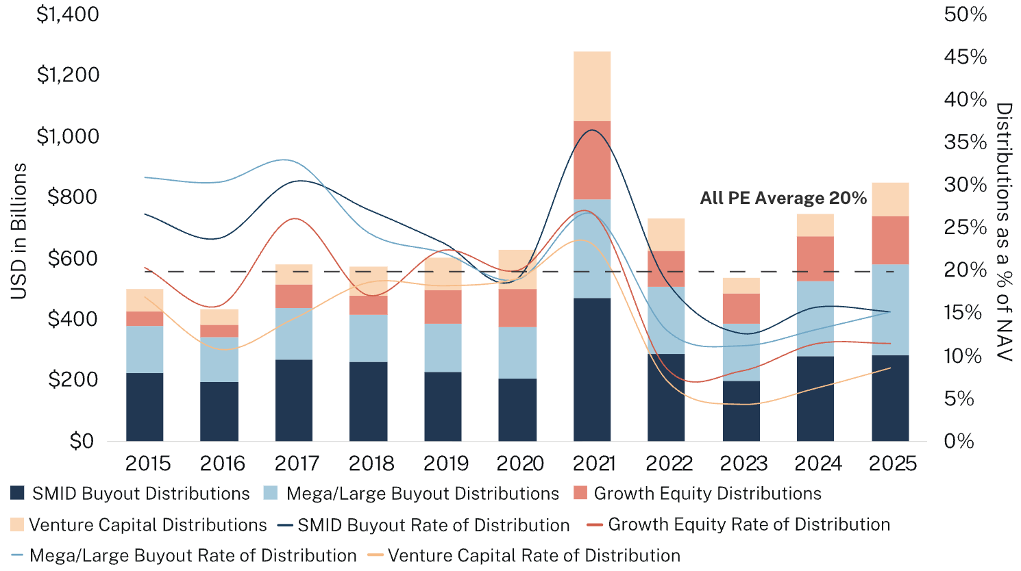 Chart showing private markets distributions by asset class.