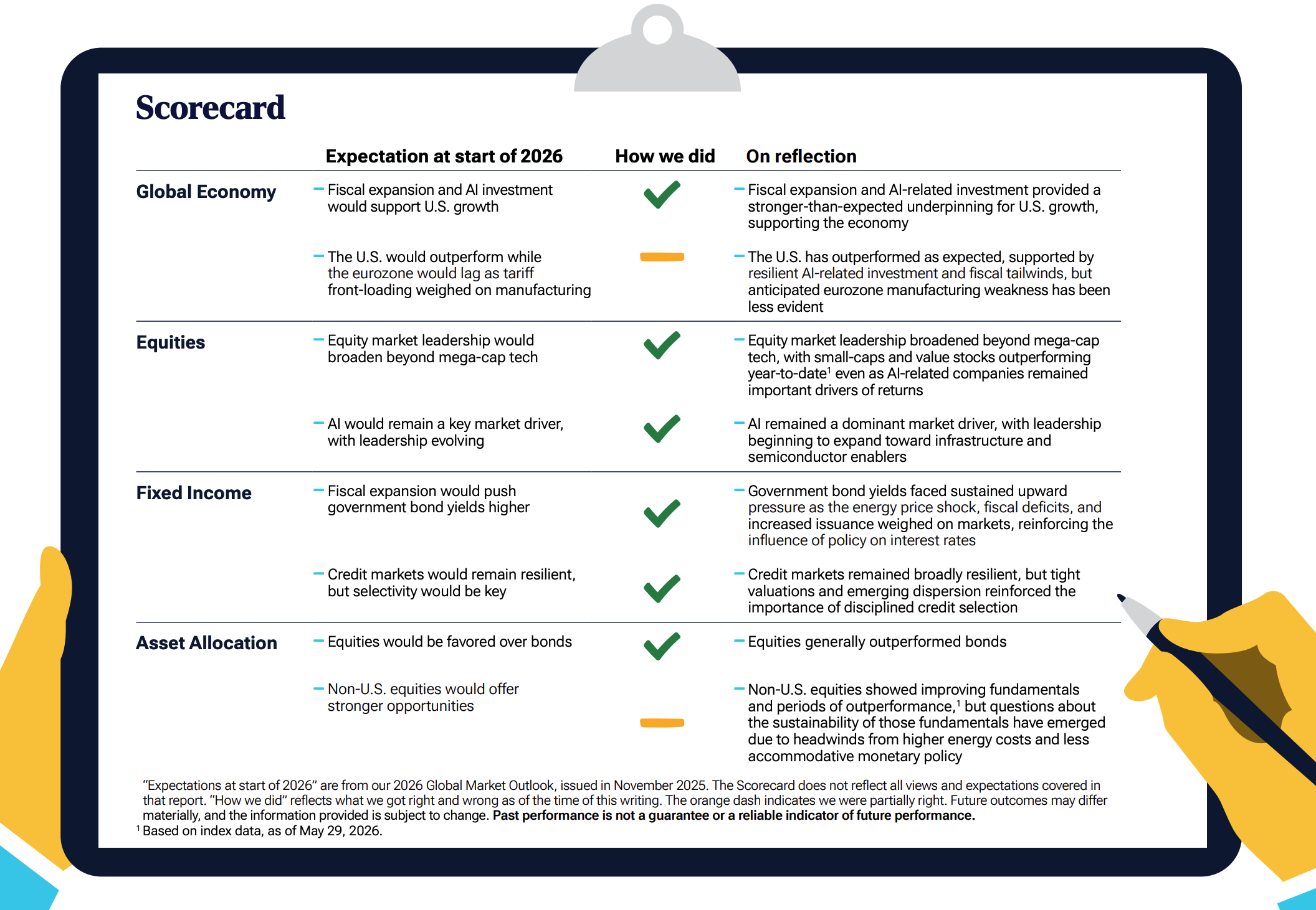 T. Rowe Price scorecard reviewing 2026 expectations for the global economy, equities, fixed income and asset allocation.