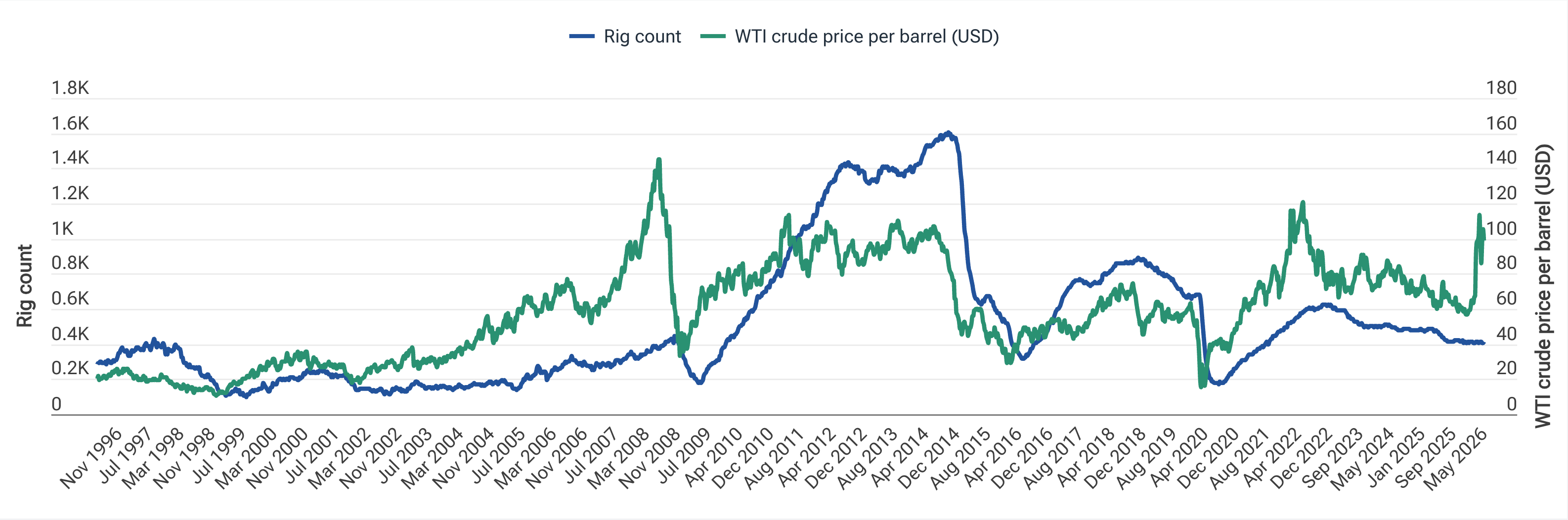 Chart showing oil markets tightening before the Iran war, with rig count falling despite elevated prices.