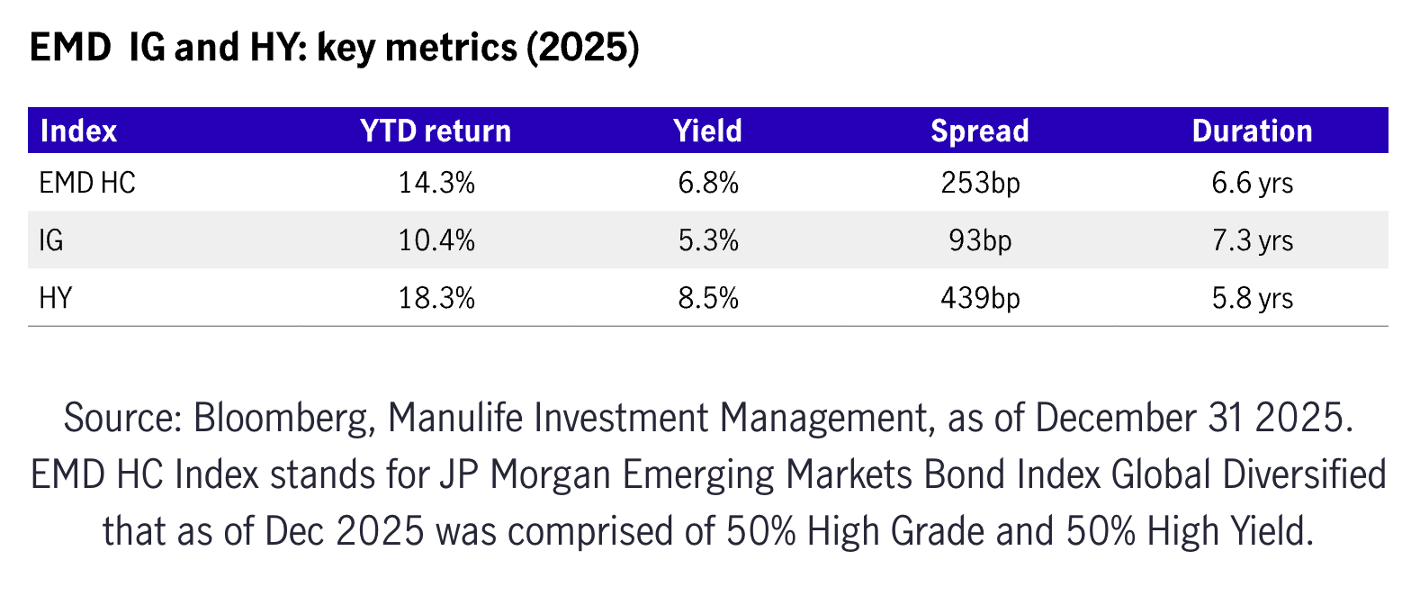 Table comparing YTD return, yield, spread and duration between EMD hard currency, investment grade and high yield bonds for 2025.