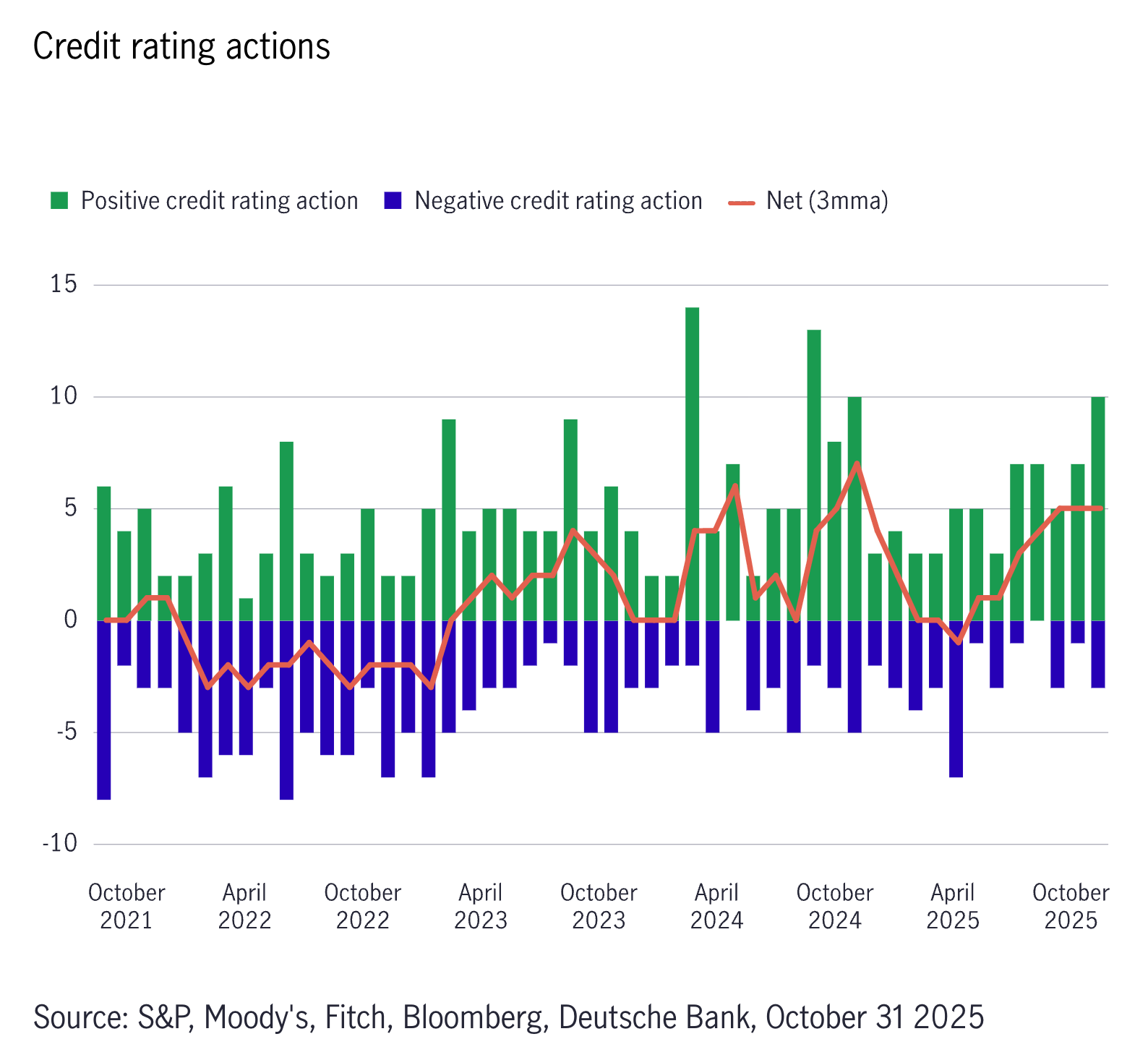 Chart showing positive and negative credit rating actions for emerging market debt hard currency from October 2021 to October 2025.