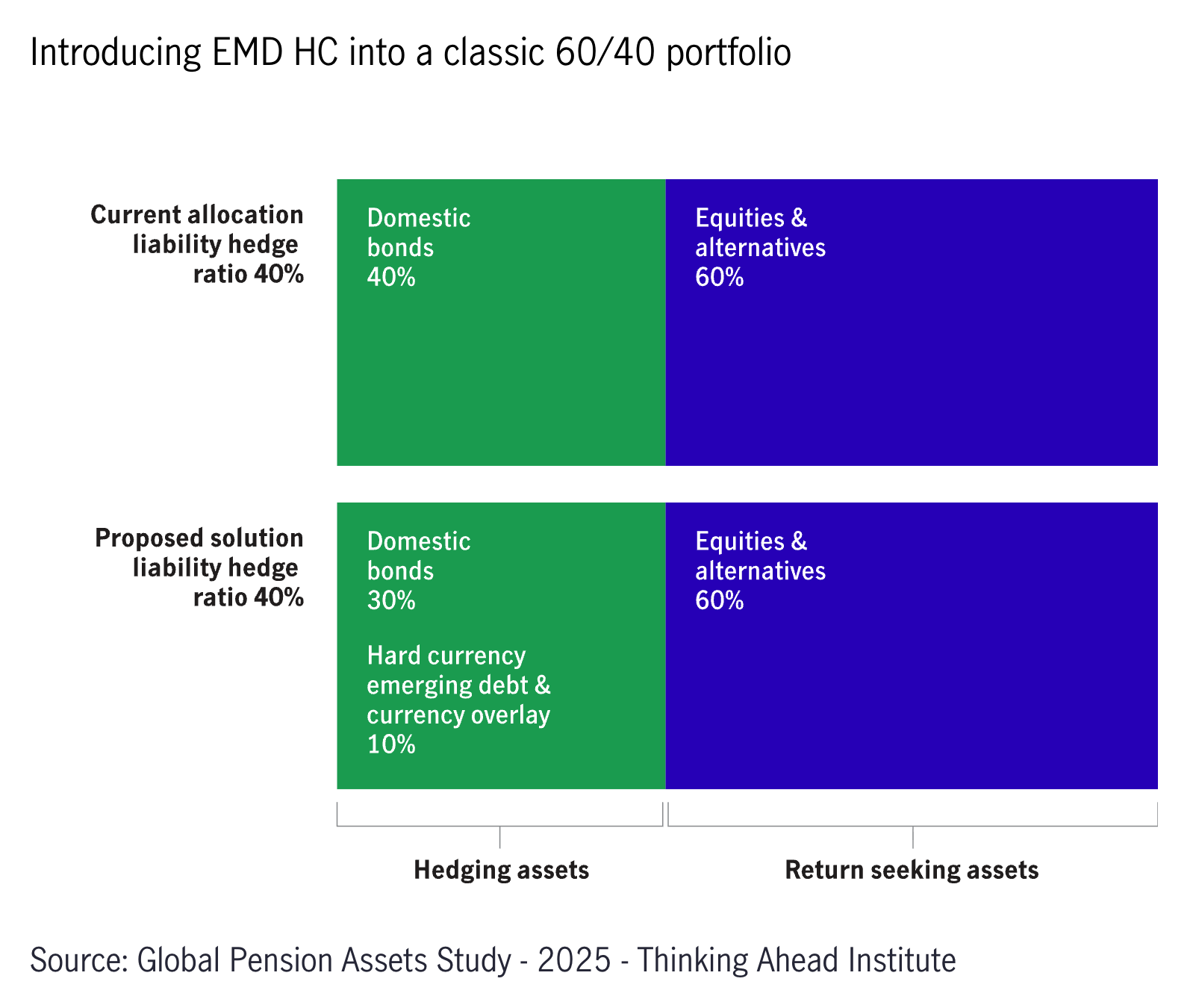 Graphic showing how the bond component of a traditional 60/40 portfolio could be reconfigured to include domestic bonds, hard currency emerging market debt and currency overlay.