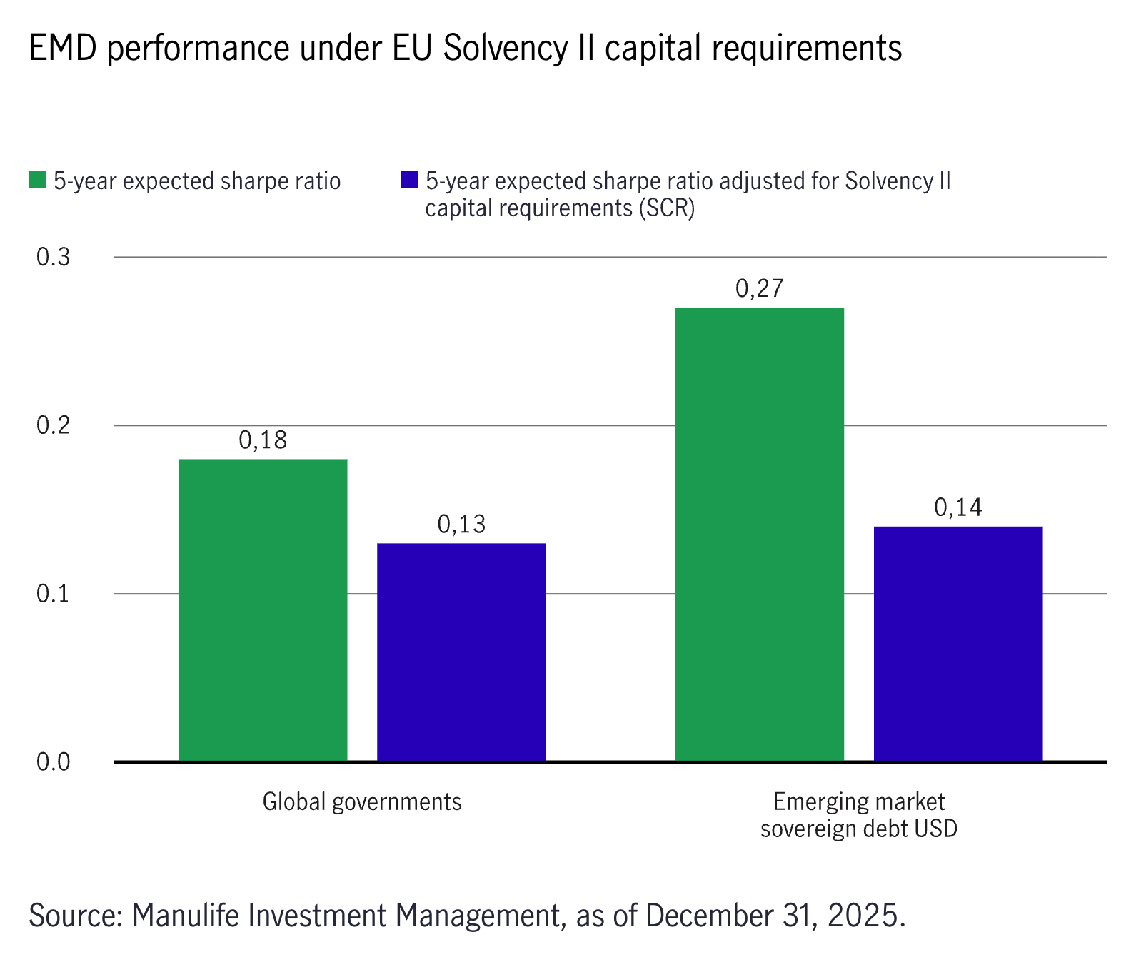 Chart showing EMD performance under EU Solvency II capital requirements.