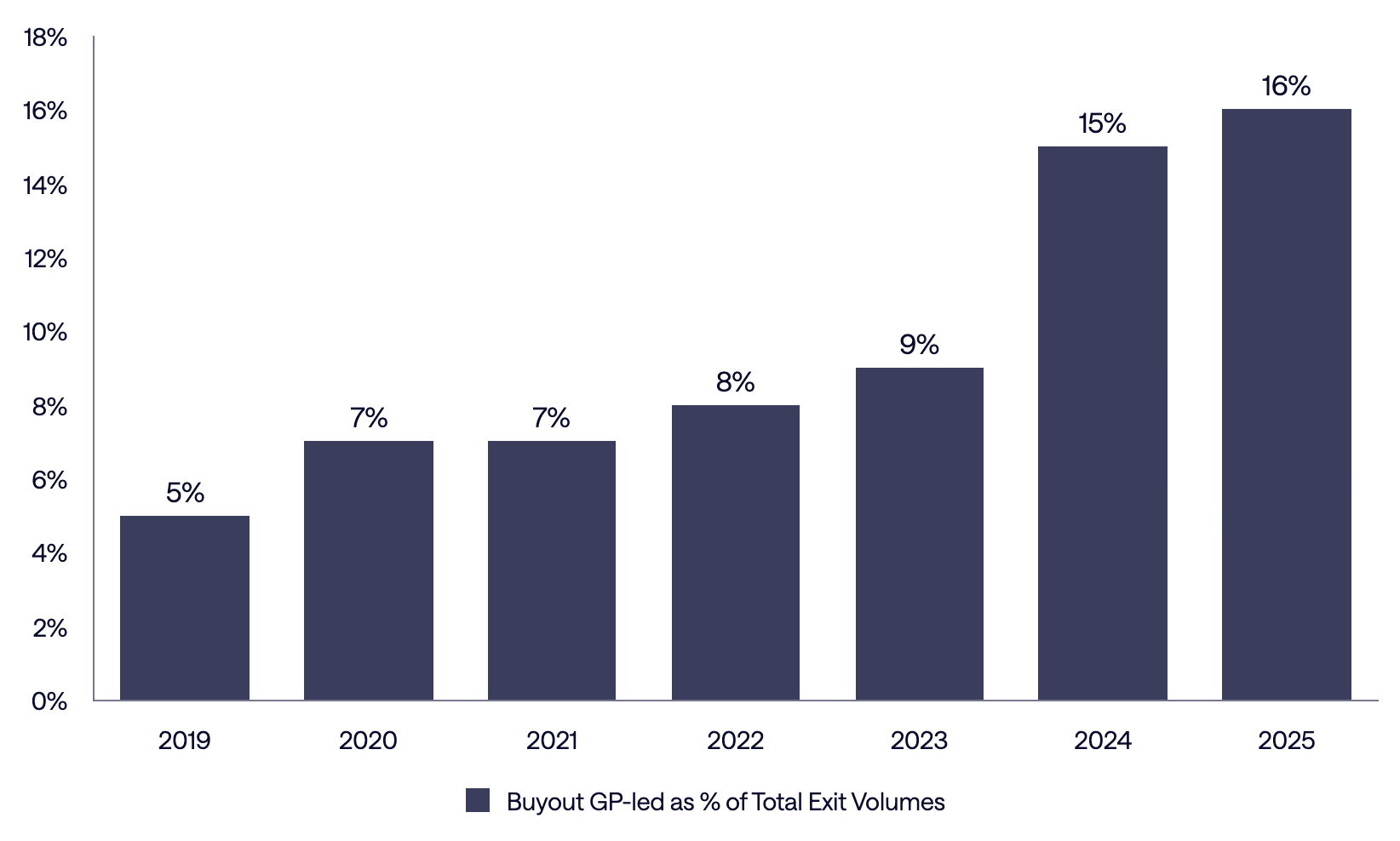 Bar chart showing continuation fund volume rising as a share of total private equity exit value from 2020 to 2025