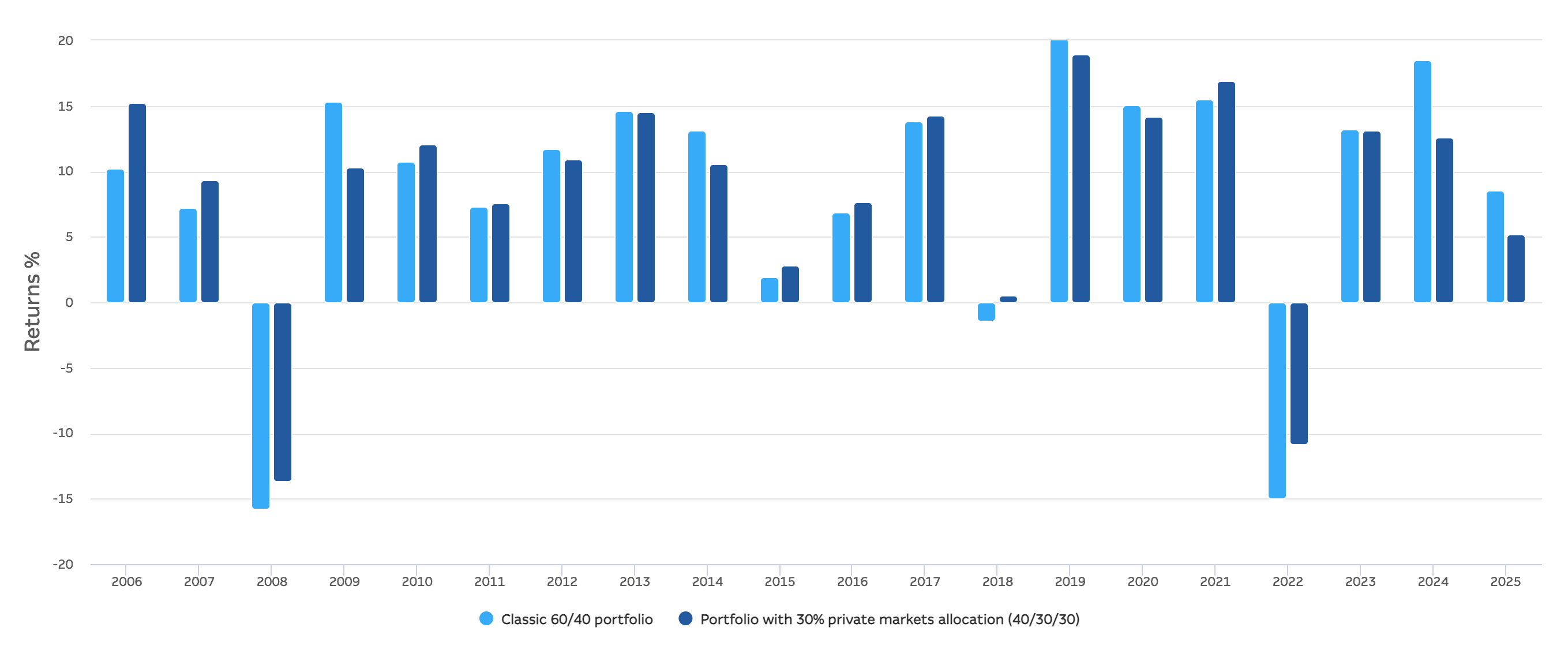 Chart comparing the performance and resilience of a traditional 60/40 portfolio with a portfolio containing private markets