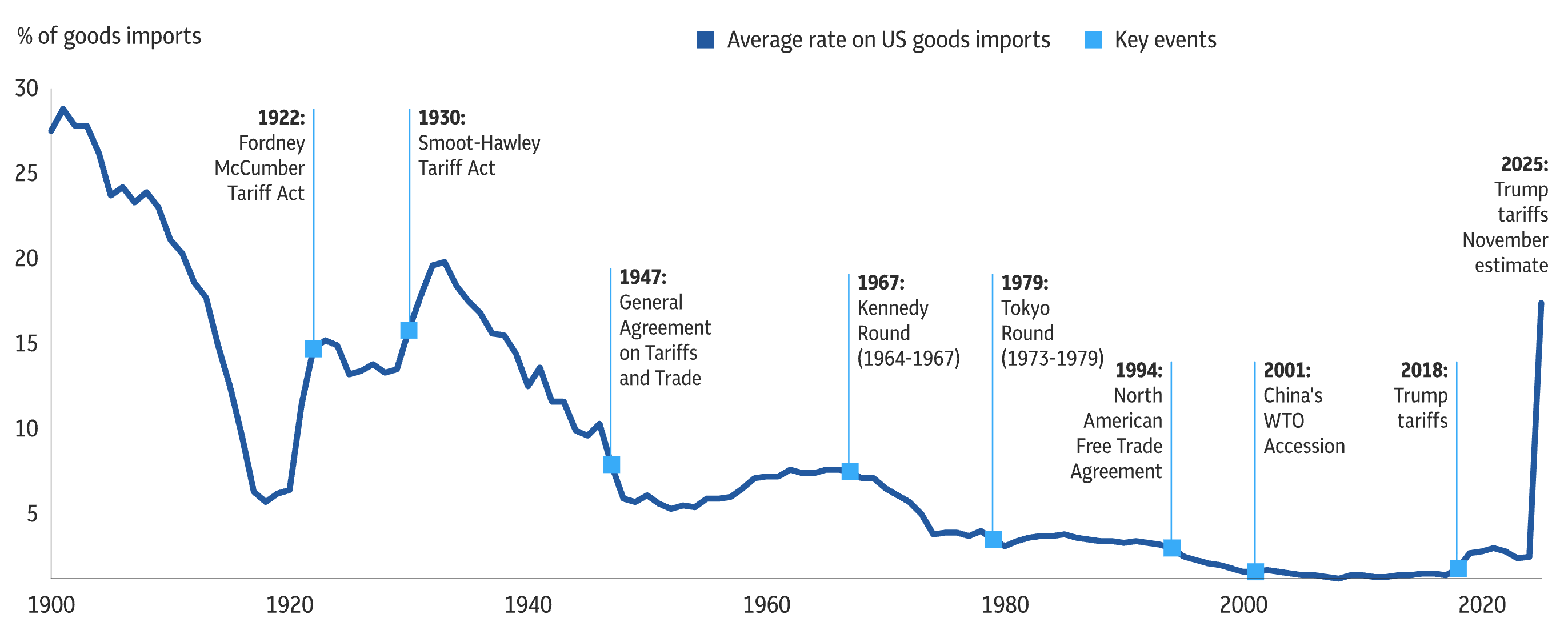 Chart comparing announced US tariff levels with historical trade barriers