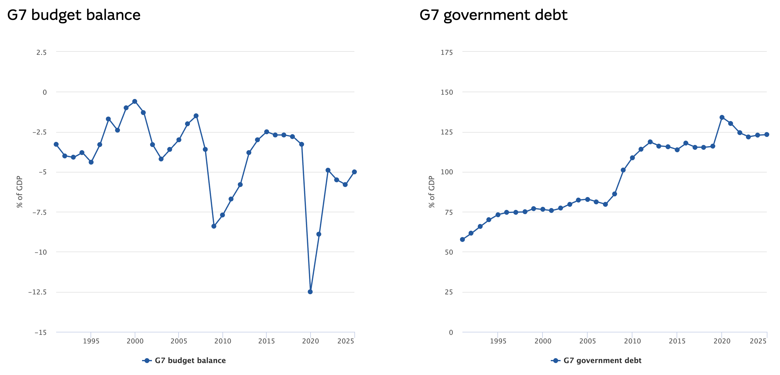 Charts showing G7 government budget balances and public debt levels