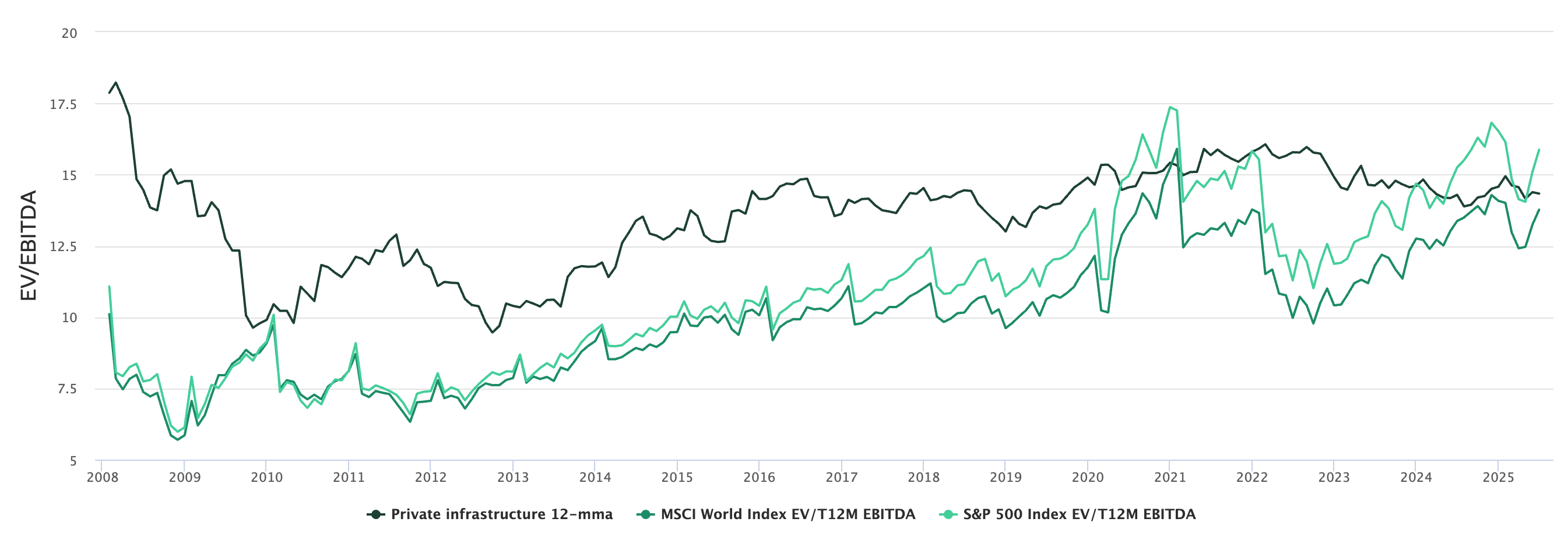Chart comparing unlisted private infrastructure valuation multiples with listed US and global equities