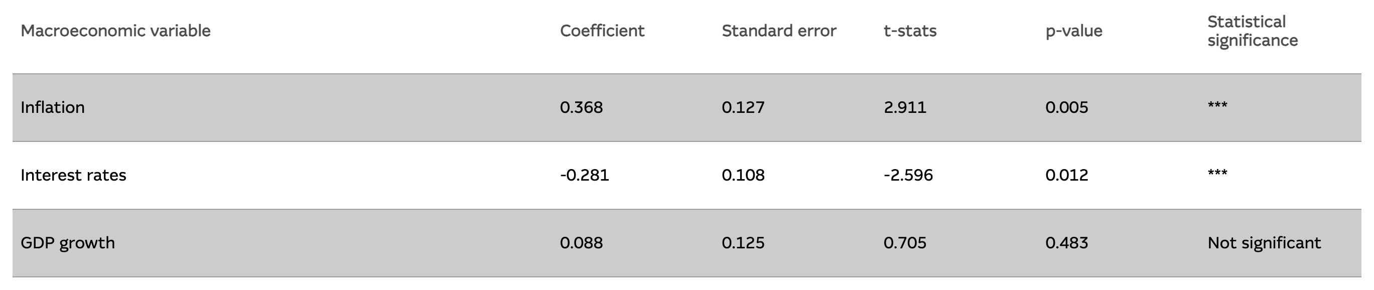 Table showing the relationship between infrastructure valuation multiples and inflation, interest rates and GDP growth