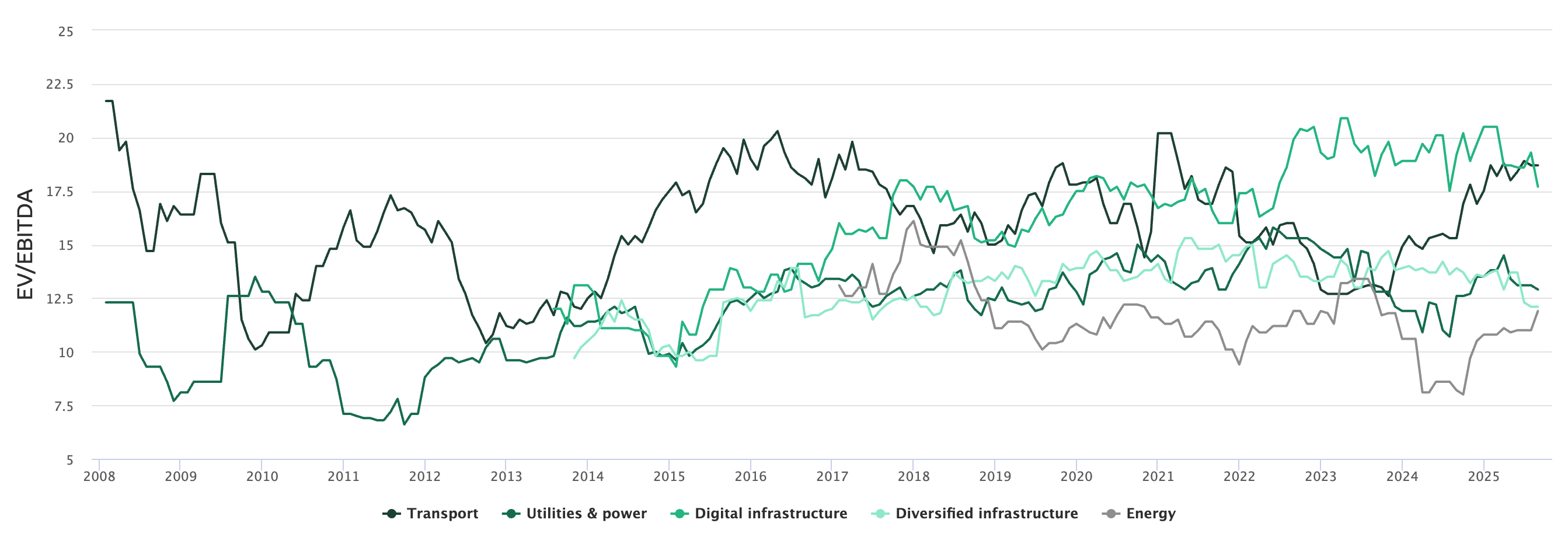 Chart showing 12-month moving average infrastructure valuation multiples across transport, utilities, digital, energy and diversified sectors