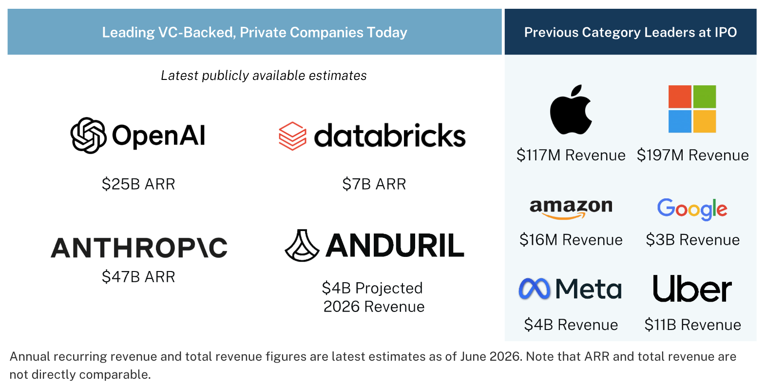 Chart comparing company revenue and value creation before and after entering public markets