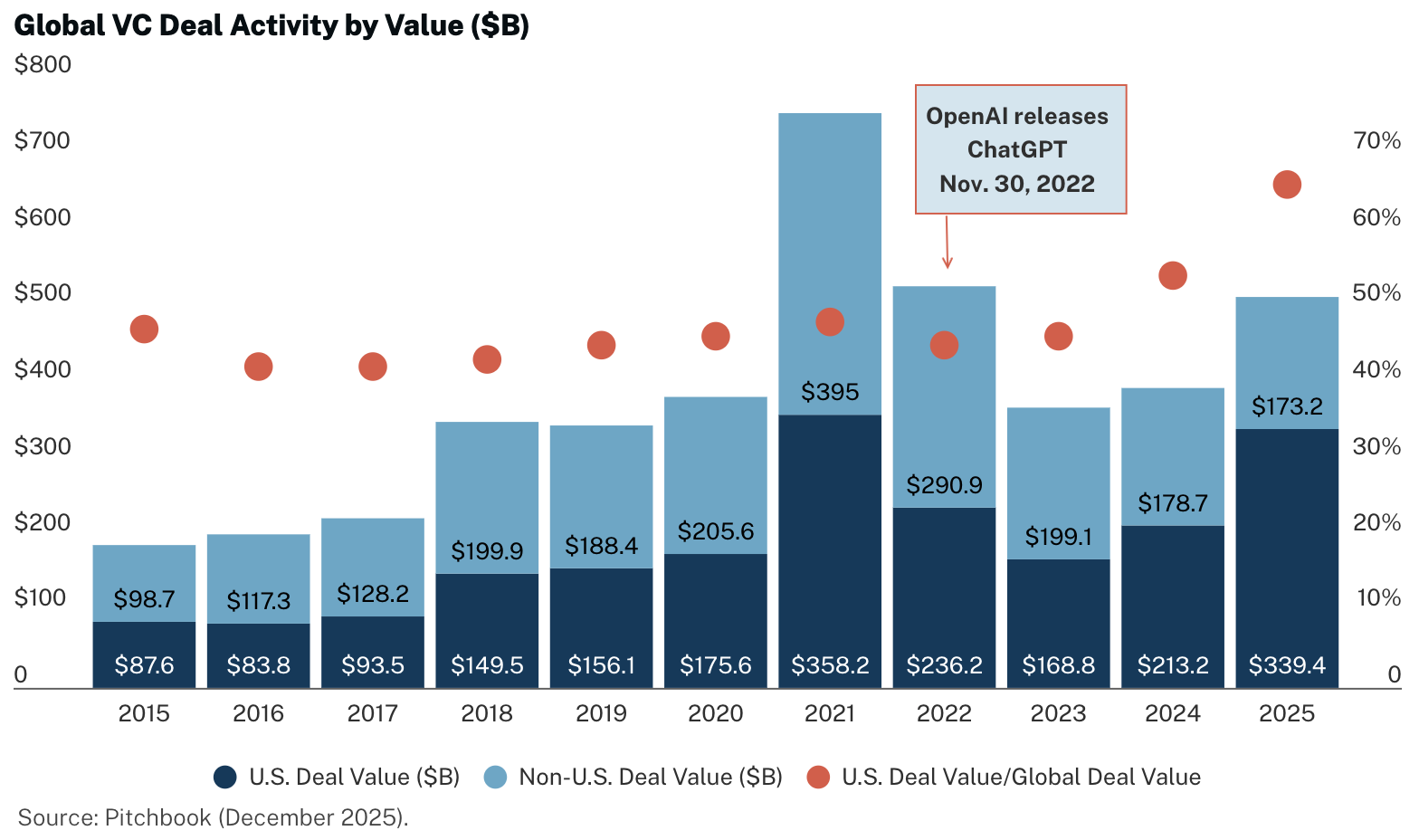 Chart showing global venture capital deal activity by value